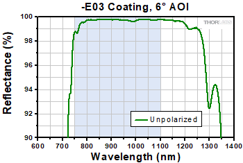 -E03 Coating Range, 6° AOI